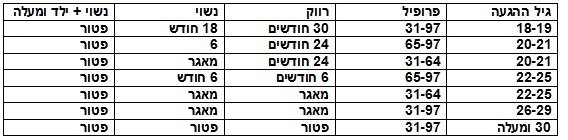 טבלה המפרטת את משך השירות ל"בני מהגרים" ו"ילידי חו"ל" בהתאם לגילם בהגעתם ארצה טבלה המפרטת את משך השירות ל"בני מהגרים" ו"ילידי חו"ל" בהתאם לגילם בהגעתם ארצה